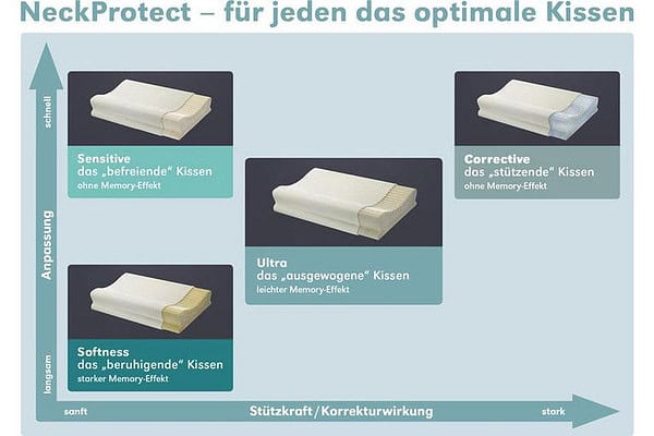 NeckProtect® Nackenkissen Centa-Star » - Bettenhaus Schlafoase Nürnberg «