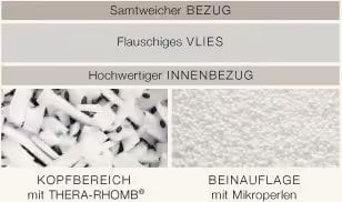 Schaummatratzen in der Ausstellung des Bettenhauses Schlafoase in Nürnberg, aufgebaut zum Probeliegen