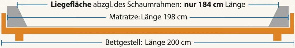Schaummatratzen in der Ausstellung des Bettenhauses Schlafoase in Nürnberg, aufgebaut zum Probeliegen